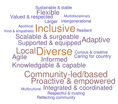 Emergency management workforce word cloud