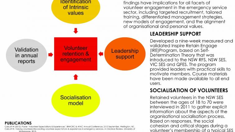 Improving  the retention and engagement of volunteers in the emergency service agencies
