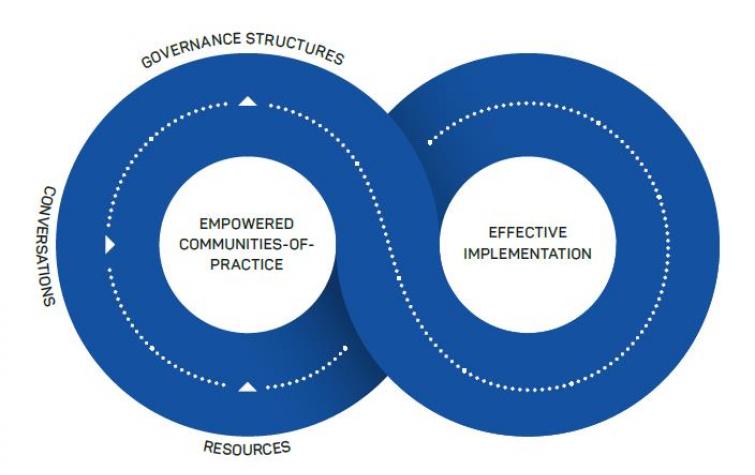 Conceptual model of implementing change from research knowledge.