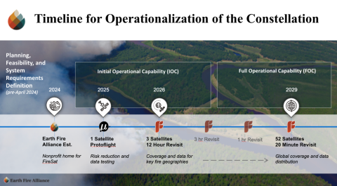 Timelines for operationalisation of the Constellation