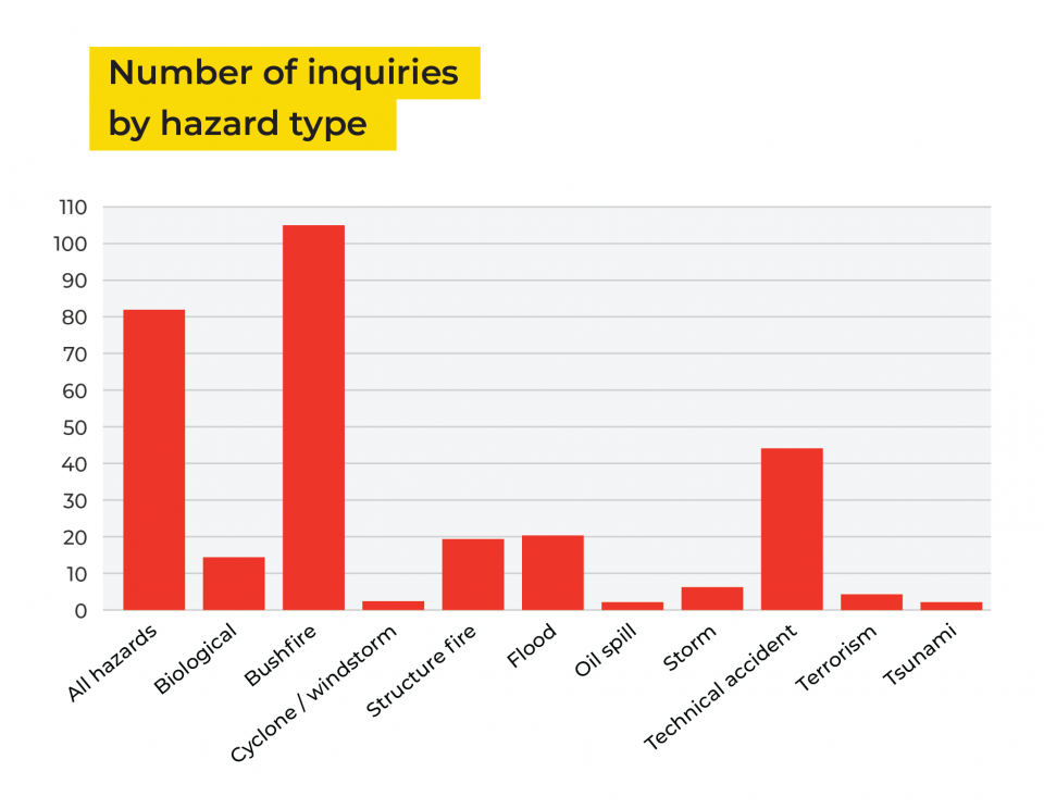 The database has a collection of all inquiries and can be sorted by hazard types, keywords etc.