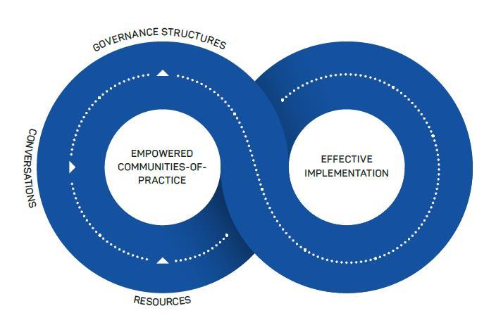 Conceptual model of implementing change from research knowledge.