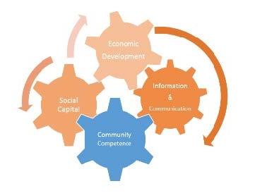 Norris model of community disaster resilience