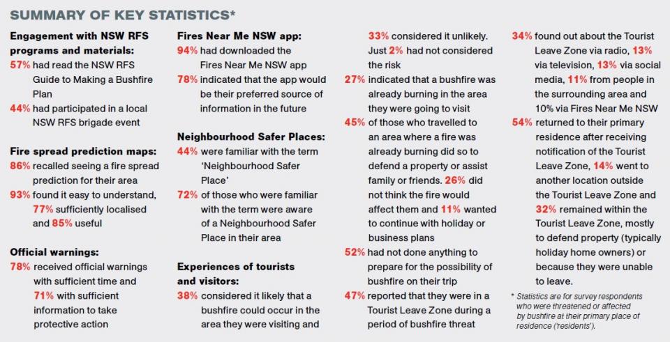 Summary of key statistics from the 'Community attitudes and experiences of the 2019/20 NSW bushfire season' project. Source: Fire Australia, Issue Three 2021.